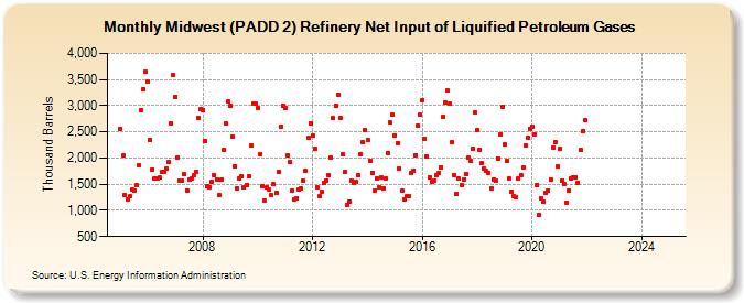 Midwest (PADD 2) Refinery Net Input of Liquified Petroleum Gases (Thousand Barrels)