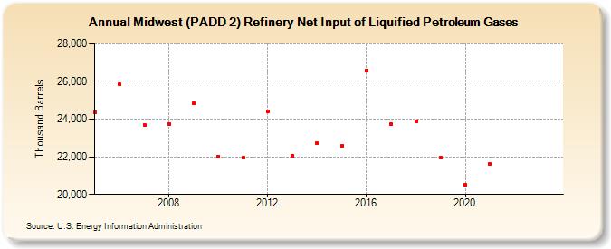 Midwest (PADD 2) Refinery Net Input of Liquified Petroleum Gases (Thousand Barrels)
