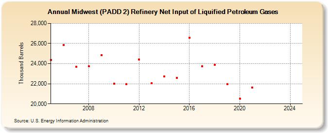 Midwest (PADD 2) Refinery Net Input of Liquified Petroleum Gases (Thousand Barrels)