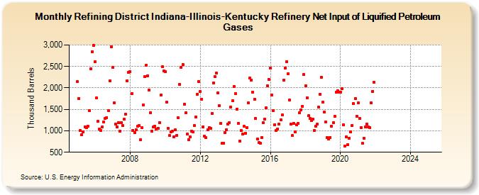 Refining District Indiana-Illinois-Kentucky Refinery Net Input of Liquified Petroleum Gases (Thousand Barrels)