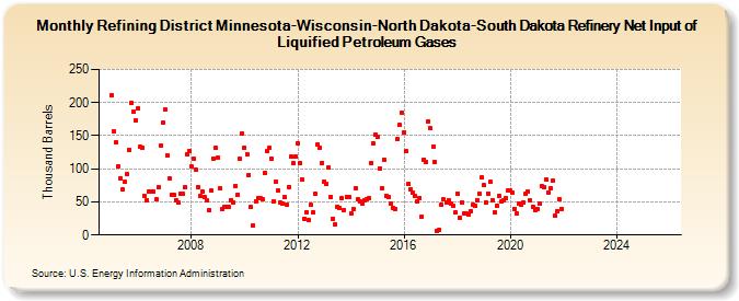 Refining District Minnesota-Wisconsin-North Dakota-South Dakota Refinery Net Input of Liquified Petroleum Gases (Thousand Barrels)
