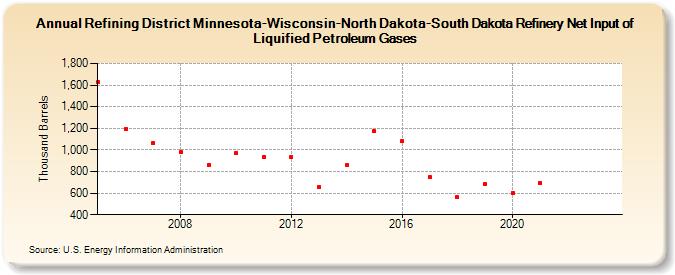 Refining District Minnesota-Wisconsin-North Dakota-South Dakota Refinery Net Input of Liquified Petroleum Gases (Thousand Barrels)