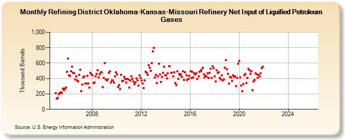 Refining District Oklahoma-Kansas-Missouri Refinery Net Input of Liquified Petroleum Gases (Thousand Barrels)