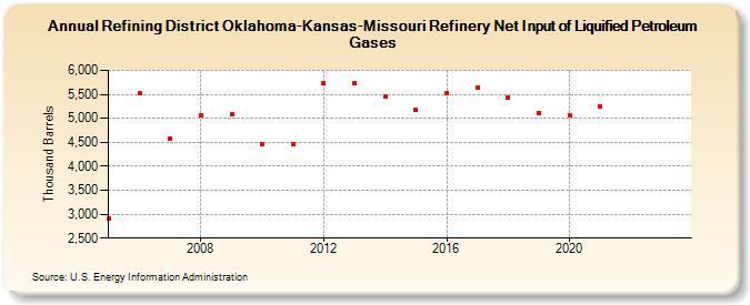 Refining District Oklahoma-Kansas-Missouri Refinery Net Input of Liquified Petroleum Gases (Thousand Barrels)