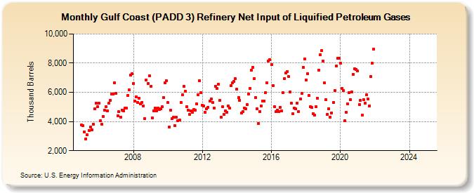 Gulf Coast (PADD 3) Refinery Net Input of Liquified Petroleum Gases (Thousand Barrels)