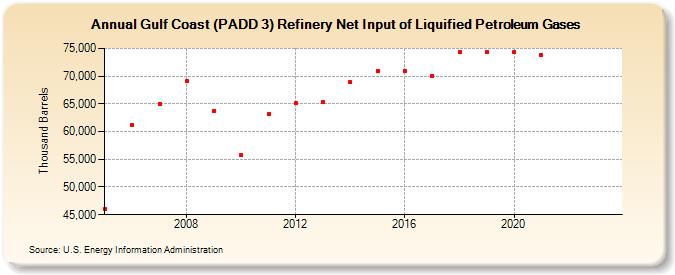 Gulf Coast (PADD 3) Refinery Net Input of Liquified Petroleum Gases (Thousand Barrels)