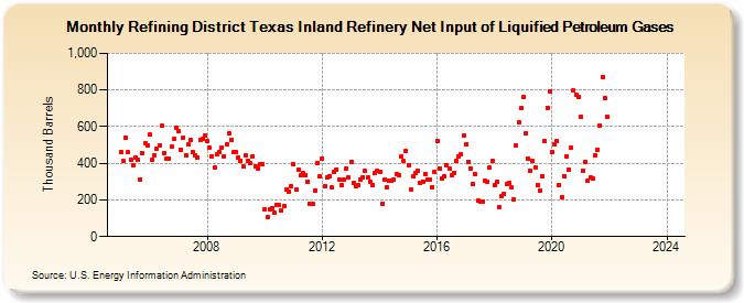 Refining District Texas Inland Refinery Net Input of Liquified Petroleum Gases (Thousand Barrels)