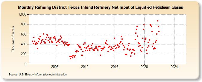 Refining District Texas Inland Refinery Net Input of Liquified Petroleum Gases (Thousand Barrels)