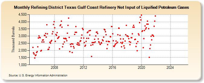Refining District Texas Gulf Coast Refinery Net Input of Liquified Petroleum Gases (Thousand Barrels)