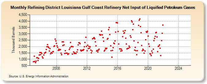 Refining District Louisiana Gulf Coast Refinery Net Input of Liquified Petroleum Gases (Thousand Barrels)