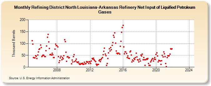 Refining District North Louisiana-Arkansas Refinery Net Input of Liquified Petroleum Gases (Thousand Barrels)