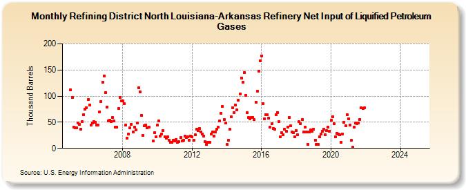 Refining District North Louisiana-Arkansas Refinery Net Input of Liquified Petroleum Gases (Thousand Barrels)