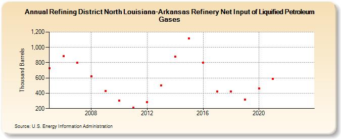 Refining District North Louisiana-Arkansas Refinery Net Input of Liquified Petroleum Gases (Thousand Barrels)