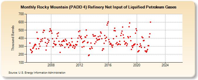 Rocky Mountain (PADD 4) Refinery Net Input of Liquified Petroleum Gases (Thousand Barrels)