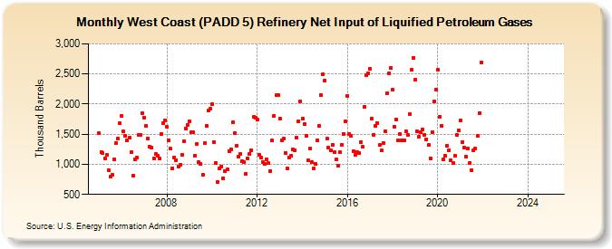 West Coast (PADD 5) Refinery Net Input of Liquified Petroleum Gases (Thousand Barrels)