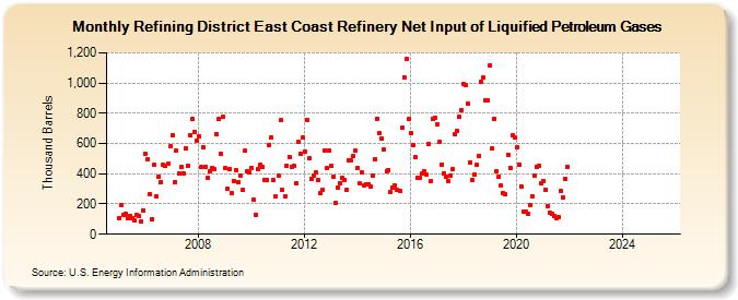 Refining District East Coast Refinery Net Input of Liquified Petroleum Gases (Thousand Barrels)