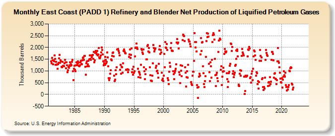 East Coast (PADD 1) Refinery and Blender Net Production of Liquified Petroleum Gases (Thousand Barrels)