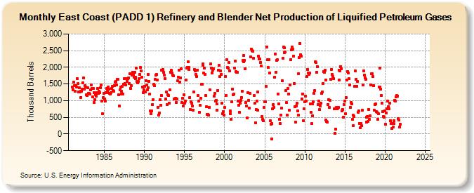 East Coast (PADD 1) Refinery and Blender Net Production of Liquified Petroleum Gases (Thousand Barrels)