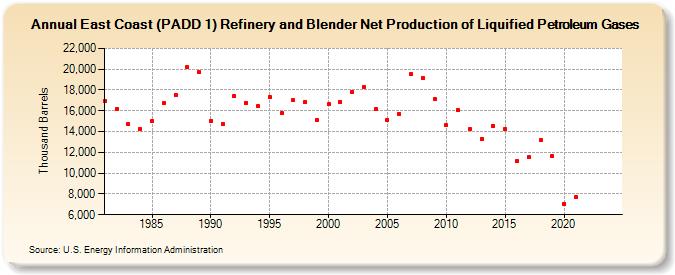 East Coast (PADD 1) Refinery and Blender Net Production of Liquified Petroleum Gases (Thousand Barrels)