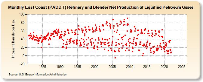 East Coast (PADD 1) Refinery and Blender Net Production of Liquified Petroleum Gases (Thousand Barrels per Day)