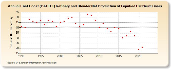 East Coast (PADD 1) Refinery and Blender Net Production of Liquified Petroleum Gases (Thousand Barrels per Day)