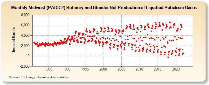 Midwest (PADD 2) Refinery and Blender Net Production of Liquified Petroleum Gases (Thousand Barrels)