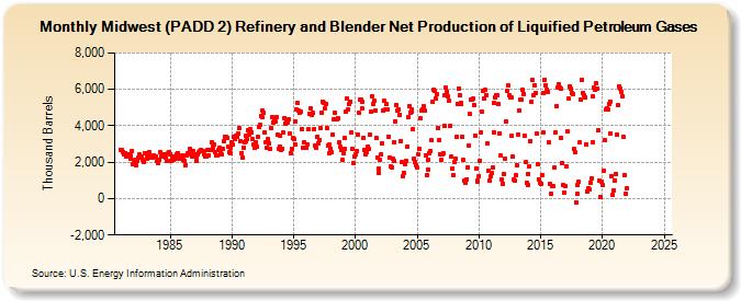 Midwest (PADD 2) Refinery and Blender Net Production of Liquified Petroleum Gases (Thousand Barrels)