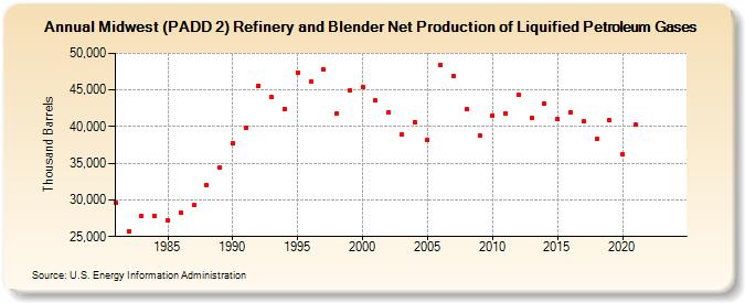 Midwest (PADD 2) Refinery and Blender Net Production of Liquified Petroleum Gases (Thousand Barrels)