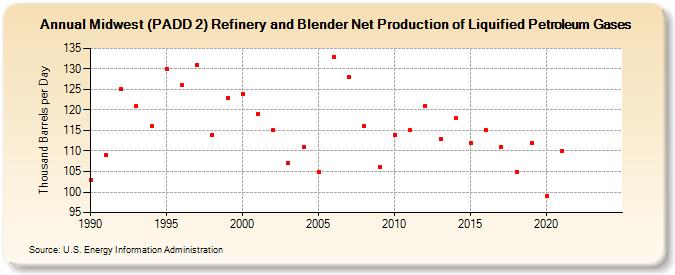 Midwest (PADD 2) Refinery and Blender Net Production of Liquified Petroleum Gases (Thousand Barrels per Day)