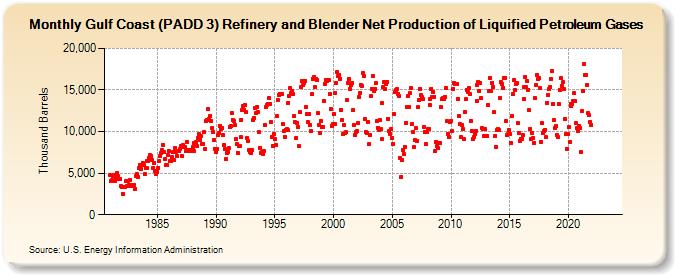 Gulf Coast (PADD 3) Refinery and Blender Net Production of Liquified Petroleum Gases (Thousand Barrels)