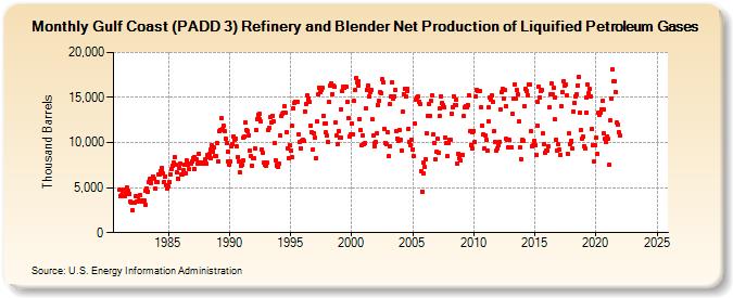 Gulf Coast (PADD 3) Refinery and Blender Net Production of Liquified Petroleum Gases (Thousand Barrels)