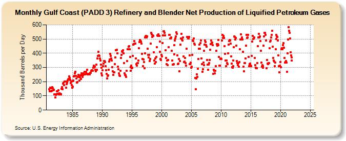 Gulf Coast (PADD 3) Refinery and Blender Net Production of Liquified Petroleum Gases (Thousand Barrels per Day)