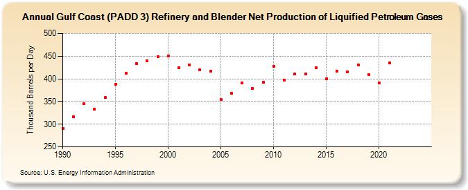Gulf Coast (PADD 3) Refinery and Blender Net Production of Liquified Petroleum Gases (Thousand Barrels per Day)