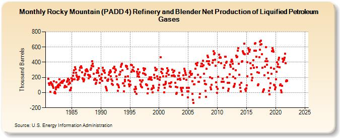 Rocky Mountain (PADD 4) Refinery and Blender Net Production of Liquified Petroleum Gases (Thousand Barrels)