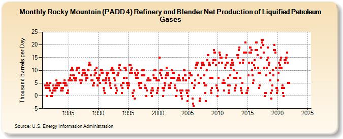 Rocky Mountain (PADD 4) Refinery and Blender Net Production of Liquified Petroleum Gases (Thousand Barrels per Day)