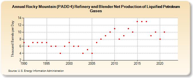 Rocky Mountain (PADD 4) Refinery and Blender Net Production of Liquified Petroleum Gases (Thousand Barrels per Day)