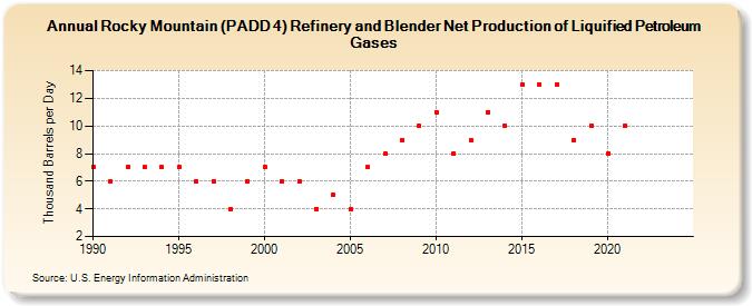 Rocky Mountain (PADD 4) Refinery and Blender Net Production of Liquified Petroleum Gases (Thousand Barrels per Day)