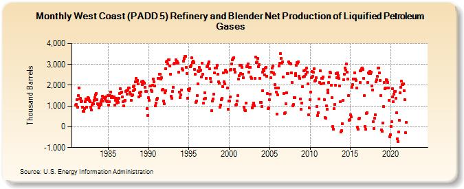 West Coast (PADD 5) Refinery and Blender Net Production of Liquified Petroleum Gases (Thousand Barrels)