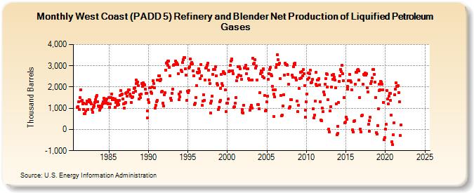 West Coast (PADD 5) Refinery and Blender Net Production of Liquified Petroleum Gases (Thousand Barrels)