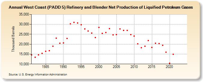 West Coast (PADD 5) Refinery and Blender Net Production of Liquified Petroleum Gases (Thousand Barrels)