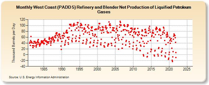 West Coast (PADD 5) Refinery and Blender Net Production of Liquified Petroleum Gases (Thousand Barrels per Day)