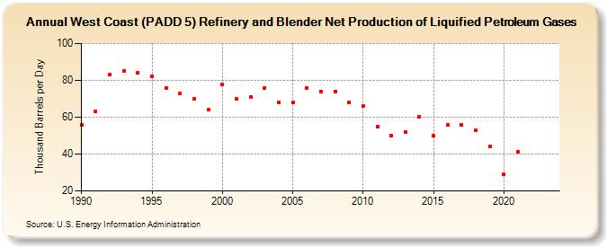 West Coast (PADD 5) Refinery and Blender Net Production of Liquified Petroleum Gases (Thousand Barrels per Day)