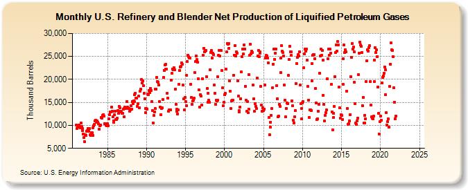 U.S. Refinery and Blender Net Production of Liquified Petroleum Gases (Thousand Barrels)