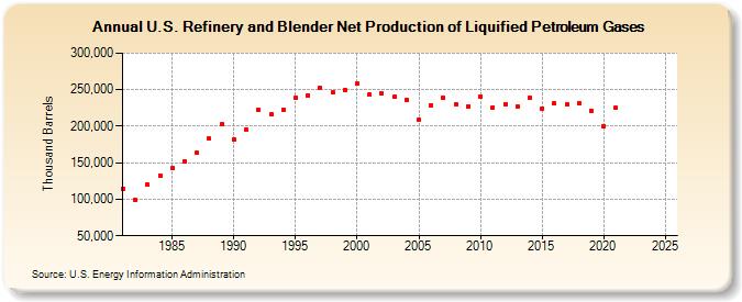 U.S. Refinery and Blender Net Production of Liquified Petroleum Gases (Thousand Barrels)