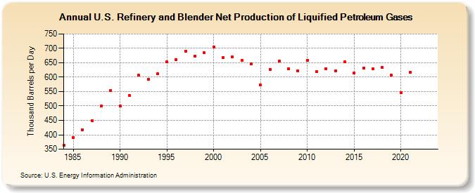 U.S. Refinery and Blender Net Production of Liquified Petroleum Gases (Thousand Barrels per Day)
