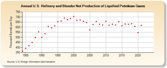 U.S. Refinery and Blender Net Production of Liquified Petroleum Gases (Thousand Barrels per Day)