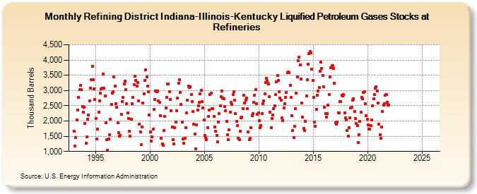 Refining District Indiana-Illinois-Kentucky Liquified Petroleum Gases Stocks at Refineries (Thousand Barrels)