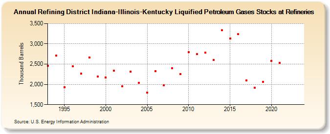 Refining District Indiana-Illinois-Kentucky Liquified Petroleum Gases Stocks at Refineries (Thousand Barrels)