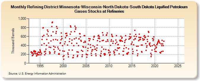 Refining District Minnesota-Wisconsin-North Dakota-South Dakota Liquified Petroleum Gases Stocks at Refineries (Thousand Barrels)