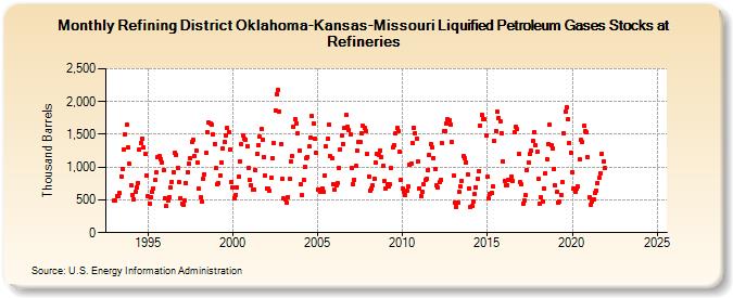 Refining District Oklahoma-Kansas-Missouri Liquified Petroleum Gases Stocks at Refineries (Thousand Barrels)